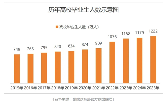 00后就业越来越难了，2025年高校毕业生预计1222万人，2024年高校毕业生就业率仅55.5%，就业难如何破局？