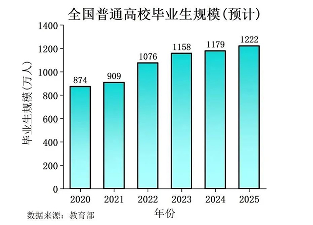 面对2025年就业形势，该如何走出困境，实现高质量就业？